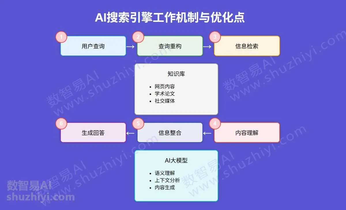 AI搜索优化效果